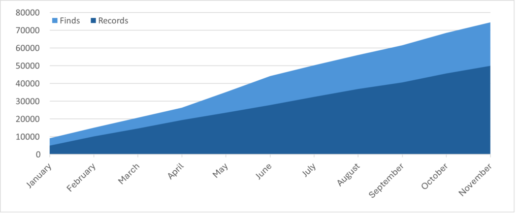 Finds Records Graph